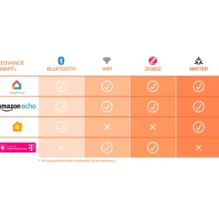 Clearance Smart+ Zigbee GU10 spotpære, 2700K-6500K , 4,7W Lyskilder|Ledvance