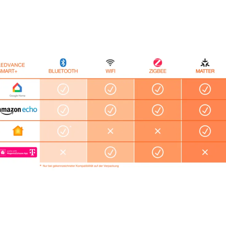 Clearance Smart+ Zigbee GU10 spotpære, 2700K-6500K , 4,7W Lyskilder|Ledvance