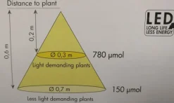 Best plantelys (planten holdes pæn) Plantelys